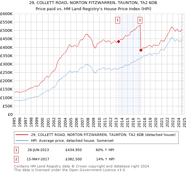 29, COLLETT ROAD, NORTON FITZWARREN, TAUNTON, TA2 6DB: Price paid vs HM Land Registry's House Price Index