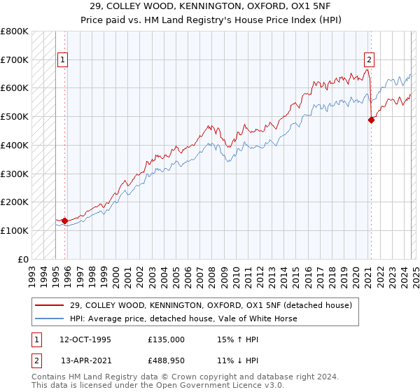 29, COLLEY WOOD, KENNINGTON, OXFORD, OX1 5NF: Price paid vs HM Land Registry's House Price Index