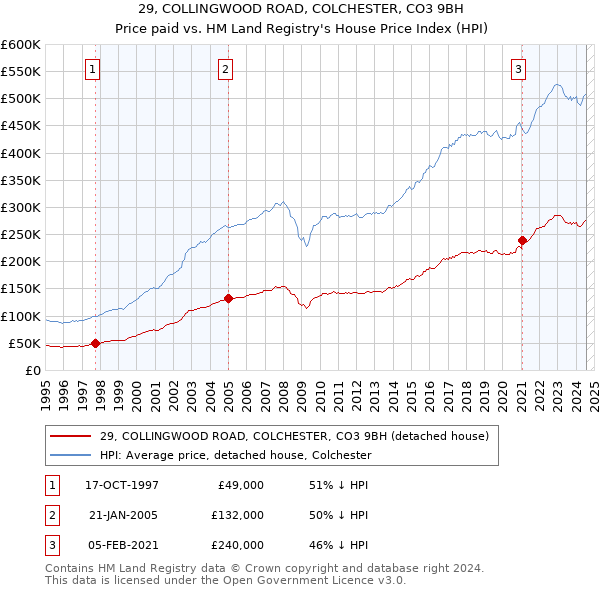 29, COLLINGWOOD ROAD, COLCHESTER, CO3 9BH: Price paid vs HM Land Registry's House Price Index