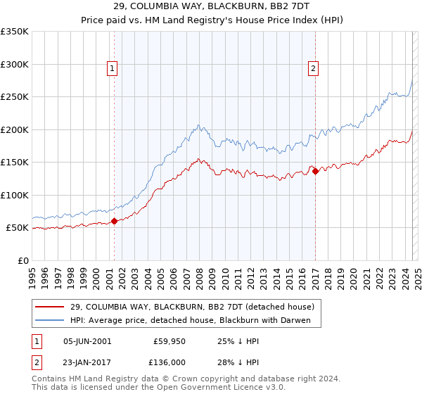 29, COLUMBIA WAY, BLACKBURN, BB2 7DT: Price paid vs HM Land Registry's House Price Index