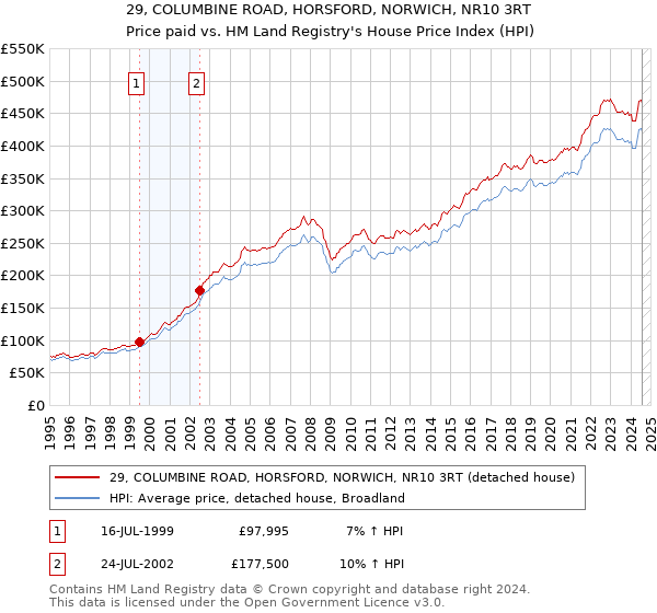 29, COLUMBINE ROAD, HORSFORD, NORWICH, NR10 3RT: Price paid vs HM Land Registry's House Price Index