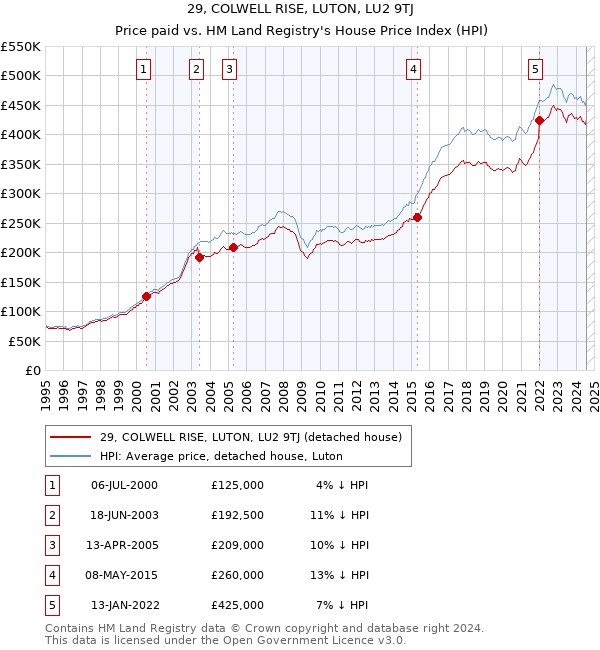 29, COLWELL RISE, LUTON, LU2 9TJ: Price paid vs HM Land Registry's House Price Index