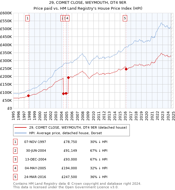 29, COMET CLOSE, WEYMOUTH, DT4 9ER: Price paid vs HM Land Registry's House Price Index