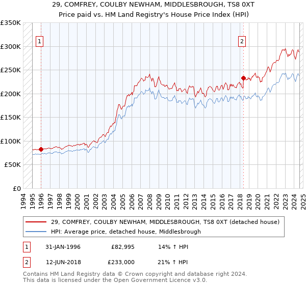 29, COMFREY, COULBY NEWHAM, MIDDLESBROUGH, TS8 0XT: Price paid vs HM Land Registry's House Price Index