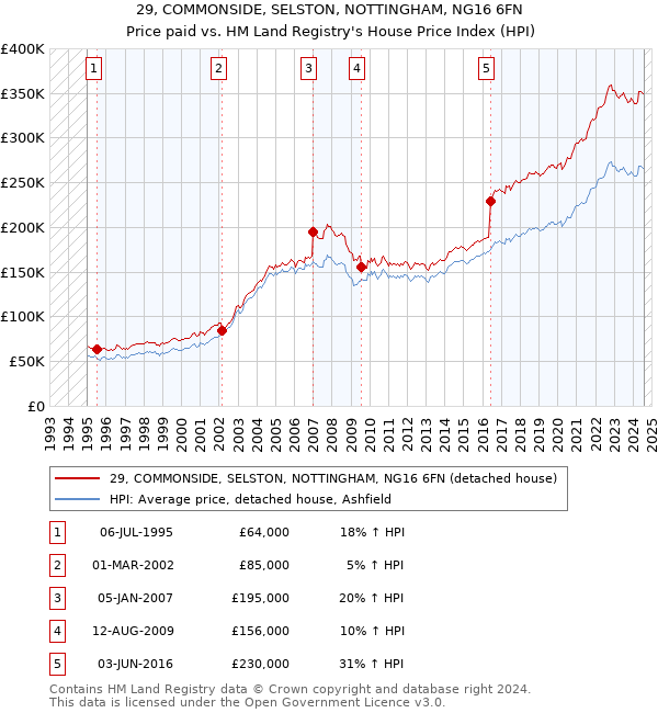 29, COMMONSIDE, SELSTON, NOTTINGHAM, NG16 6FN: Price paid vs HM Land Registry's House Price Index