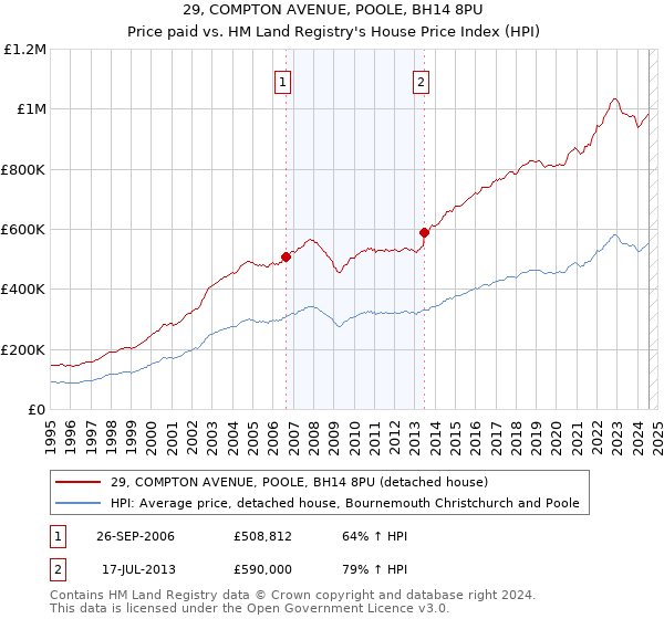 29, COMPTON AVENUE, POOLE, BH14 8PU: Price paid vs HM Land Registry's House Price Index