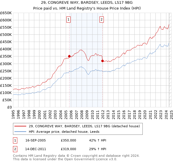 29, CONGREVE WAY, BARDSEY, LEEDS, LS17 9BG: Price paid vs HM Land Registry's House Price Index