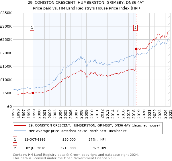 29, CONISTON CRESCENT, HUMBERSTON, GRIMSBY, DN36 4AY: Price paid vs HM Land Registry's House Price Index