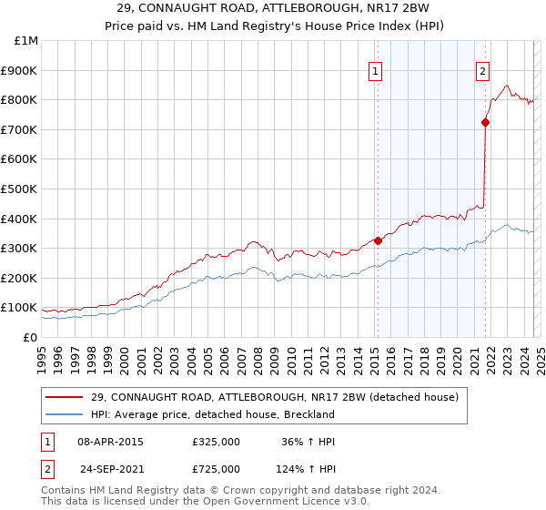 29, CONNAUGHT ROAD, ATTLEBOROUGH, NR17 2BW: Price paid vs HM Land Registry's House Price Index