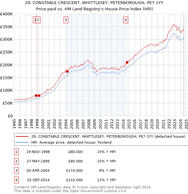 29, CONSTABLE CRESCENT, WHITTLESEY, PETERBOROUGH, PE7 1YY: Price paid vs HM Land Registry's House Price Index