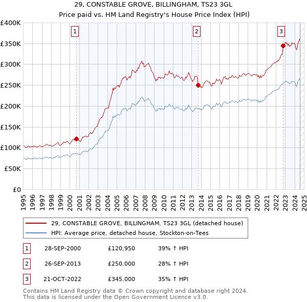 29, CONSTABLE GROVE, BILLINGHAM, TS23 3GL: Price paid vs HM Land Registry's House Price Index