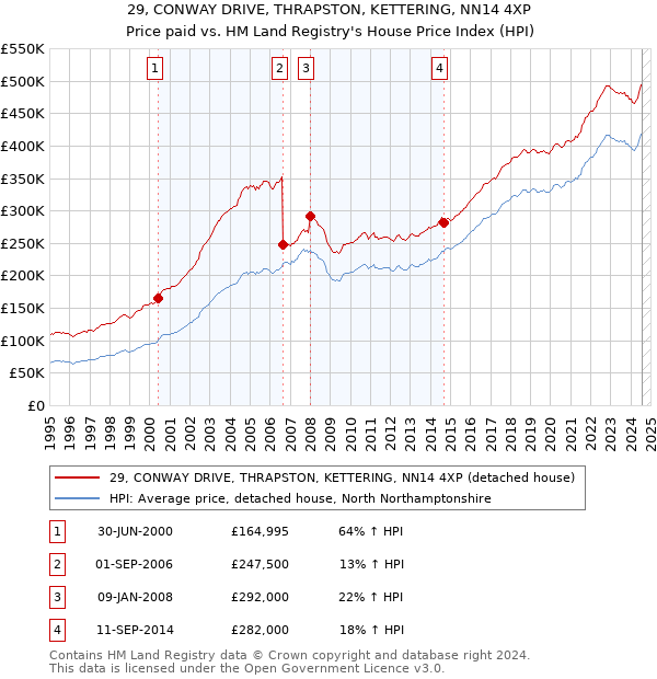 29, CONWAY DRIVE, THRAPSTON, KETTERING, NN14 4XP: Price paid vs HM Land Registry's House Price Index