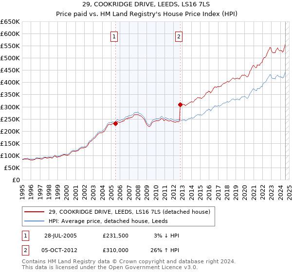 29, COOKRIDGE DRIVE, LEEDS, LS16 7LS: Price paid vs HM Land Registry's House Price Index