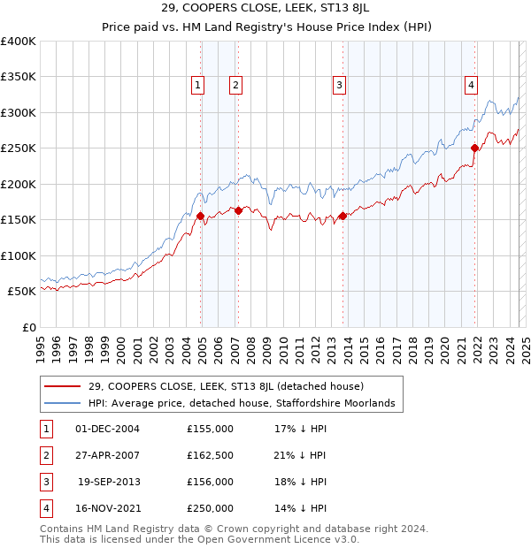 29, COOPERS CLOSE, LEEK, ST13 8JL: Price paid vs HM Land Registry's House Price Index