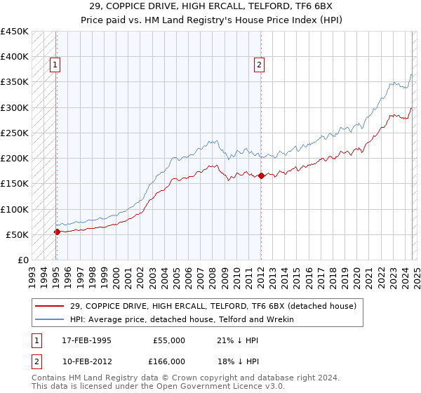 29, COPPICE DRIVE, HIGH ERCALL, TELFORD, TF6 6BX: Price paid vs HM Land Registry's House Price Index