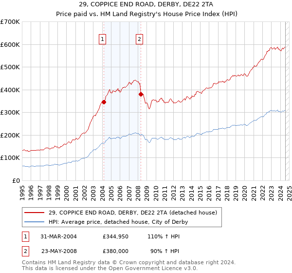 29, COPPICE END ROAD, DERBY, DE22 2TA: Price paid vs HM Land Registry's House Price Index