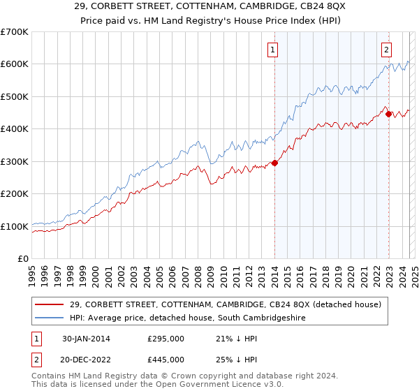 29, CORBETT STREET, COTTENHAM, CAMBRIDGE, CB24 8QX: Price paid vs HM Land Registry's House Price Index