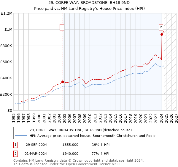 29, CORFE WAY, BROADSTONE, BH18 9ND: Price paid vs HM Land Registry's House Price Index