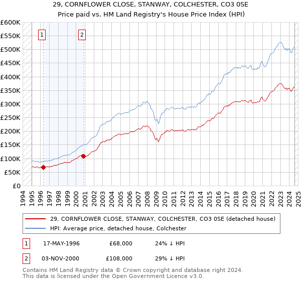 29, CORNFLOWER CLOSE, STANWAY, COLCHESTER, CO3 0SE: Price paid vs HM Land Registry's House Price Index