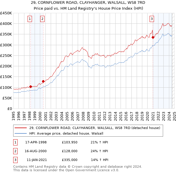 29, CORNFLOWER ROAD, CLAYHANGER, WALSALL, WS8 7RD: Price paid vs HM Land Registry's House Price Index