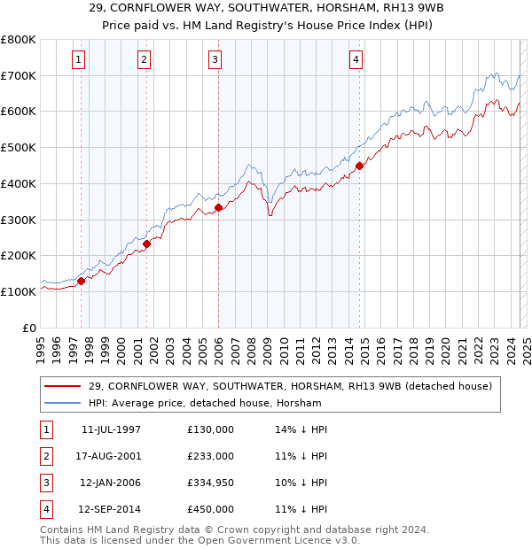 29, CORNFLOWER WAY, SOUTHWATER, HORSHAM, RH13 9WB: Price paid vs HM Land Registry's House Price Index