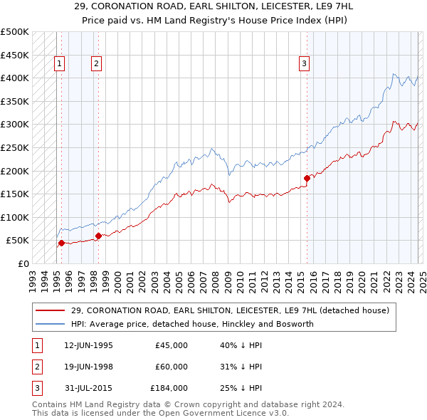 29, CORONATION ROAD, EARL SHILTON, LEICESTER, LE9 7HL: Price paid vs HM Land Registry's House Price Index