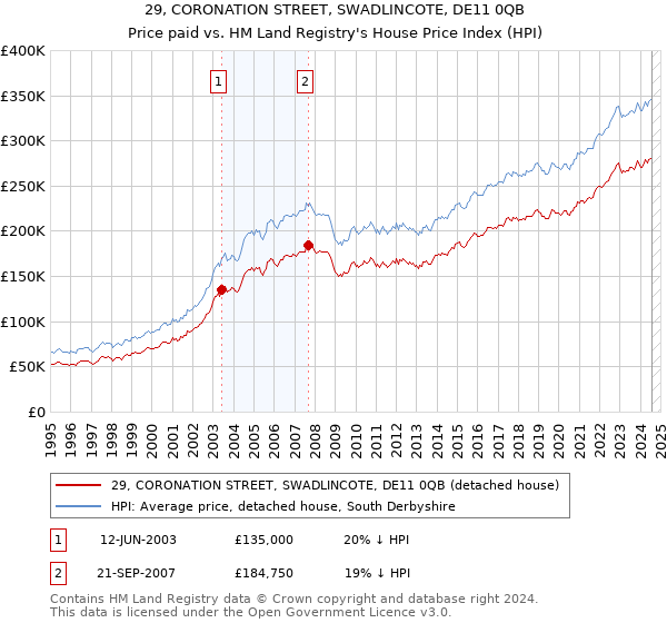 29, CORONATION STREET, SWADLINCOTE, DE11 0QB: Price paid vs HM Land Registry's House Price Index