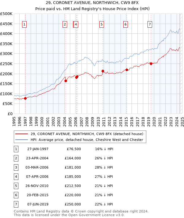 29, CORONET AVENUE, NORTHWICH, CW9 8FX: Price paid vs HM Land Registry's House Price Index