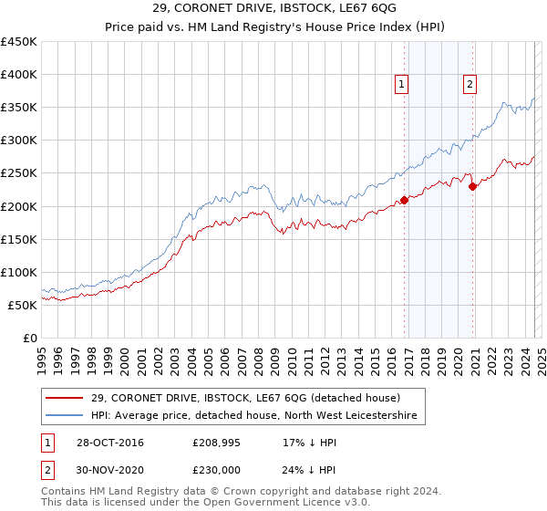 29, CORONET DRIVE, IBSTOCK, LE67 6QG: Price paid vs HM Land Registry's House Price Index