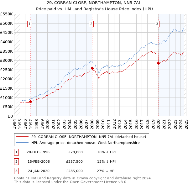 29, CORRAN CLOSE, NORTHAMPTON, NN5 7AL: Price paid vs HM Land Registry's House Price Index