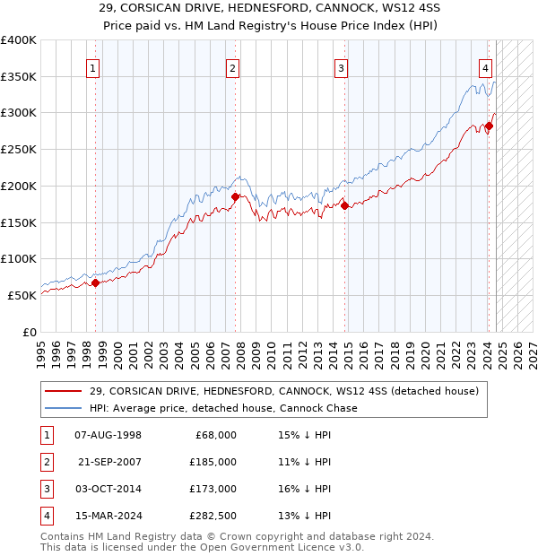 29, CORSICAN DRIVE, HEDNESFORD, CANNOCK, WS12 4SS: Price paid vs HM Land Registry's House Price Index