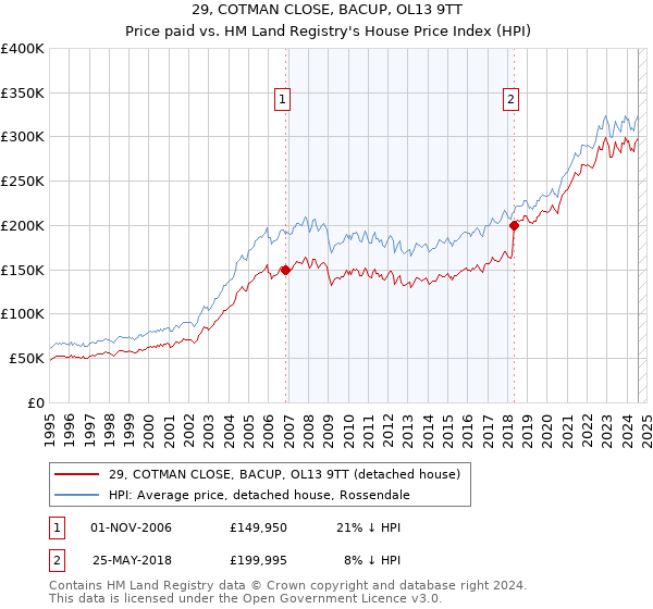 29, COTMAN CLOSE, BACUP, OL13 9TT: Price paid vs HM Land Registry's House Price Index