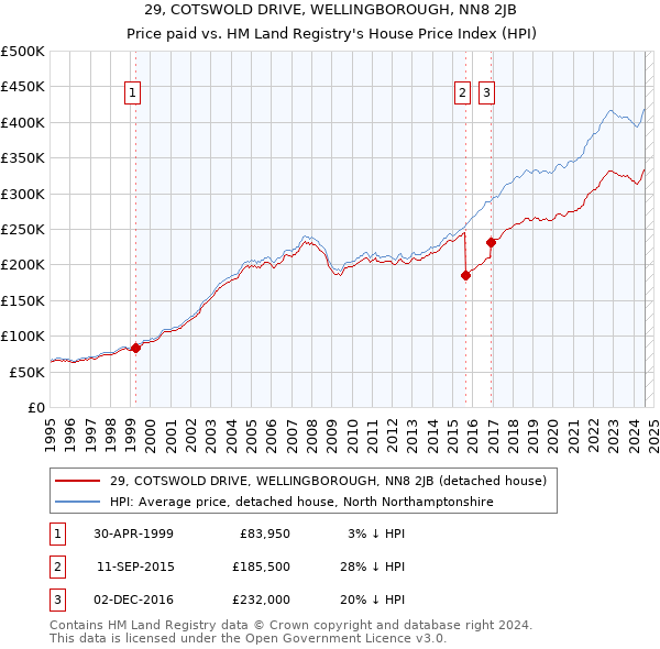 29, COTSWOLD DRIVE, WELLINGBOROUGH, NN8 2JB: Price paid vs HM Land Registry's House Price Index