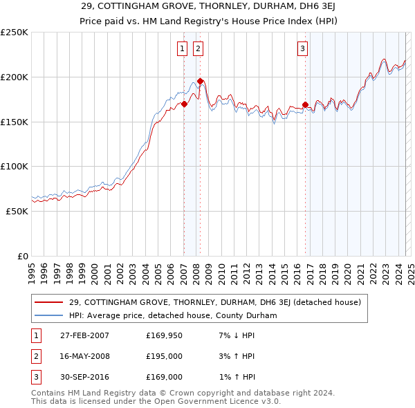 29, COTTINGHAM GROVE, THORNLEY, DURHAM, DH6 3EJ: Price paid vs HM Land Registry's House Price Index