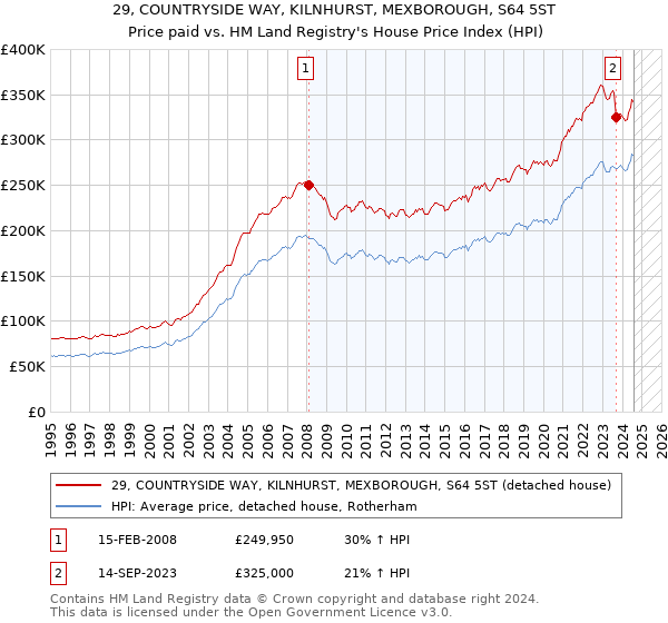 29, COUNTRYSIDE WAY, KILNHURST, MEXBOROUGH, S64 5ST: Price paid vs HM Land Registry's House Price Index