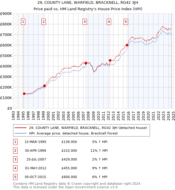 29, COUNTY LANE, WARFIELD, BRACKNELL, RG42 3JH: Price paid vs HM Land Registry's House Price Index