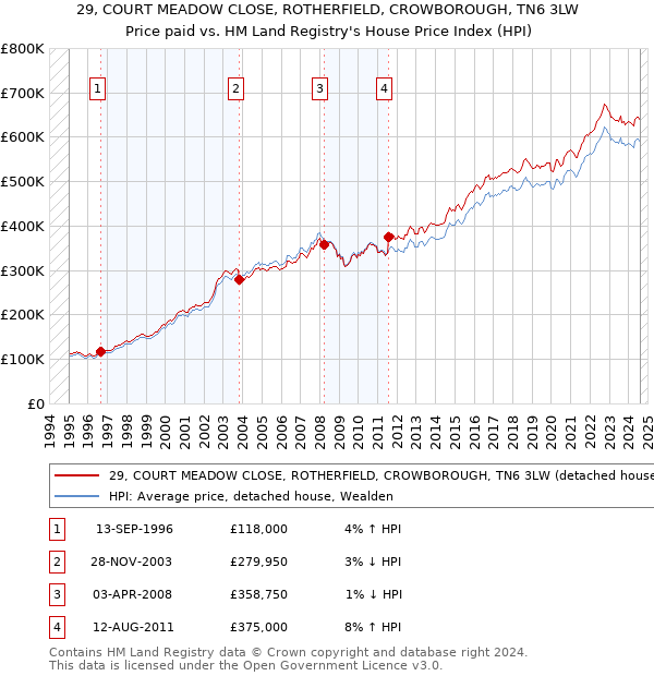 29, COURT MEADOW CLOSE, ROTHERFIELD, CROWBOROUGH, TN6 3LW: Price paid vs HM Land Registry's House Price Index