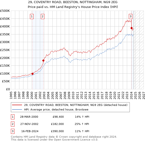 29, COVENTRY ROAD, BEESTON, NOTTINGHAM, NG9 2EG: Price paid vs HM Land Registry's House Price Index