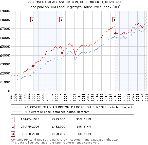 29, COVERT MEAD, ASHINGTON, PULBOROUGH, RH20 3PR: Price paid vs HM Land Registry's House Price Index