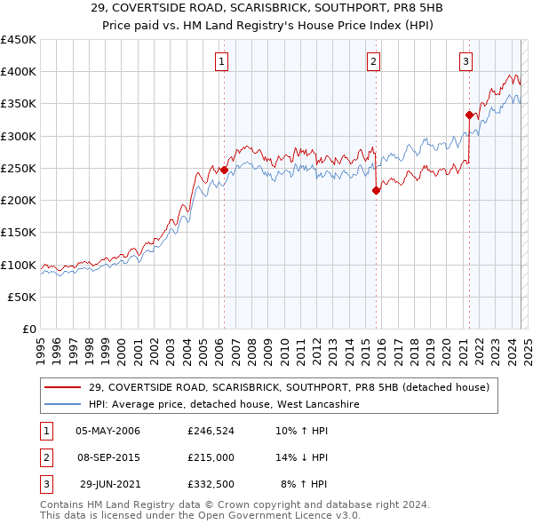 29, COVERTSIDE ROAD, SCARISBRICK, SOUTHPORT, PR8 5HB: Price paid vs HM Land Registry's House Price Index