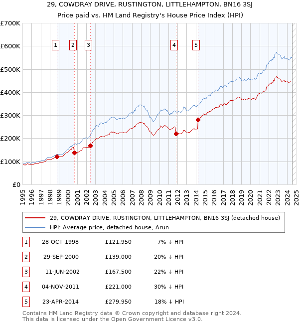 29, COWDRAY DRIVE, RUSTINGTON, LITTLEHAMPTON, BN16 3SJ: Price paid vs HM Land Registry's House Price Index