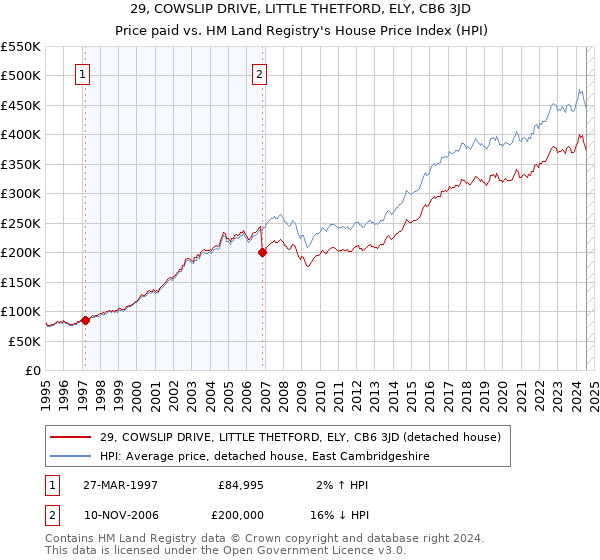 29, COWSLIP DRIVE, LITTLE THETFORD, ELY, CB6 3JD: Price paid vs HM Land Registry's House Price Index