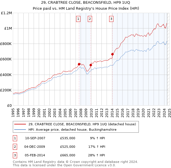 29, CRABTREE CLOSE, BEACONSFIELD, HP9 1UQ: Price paid vs HM Land Registry's House Price Index