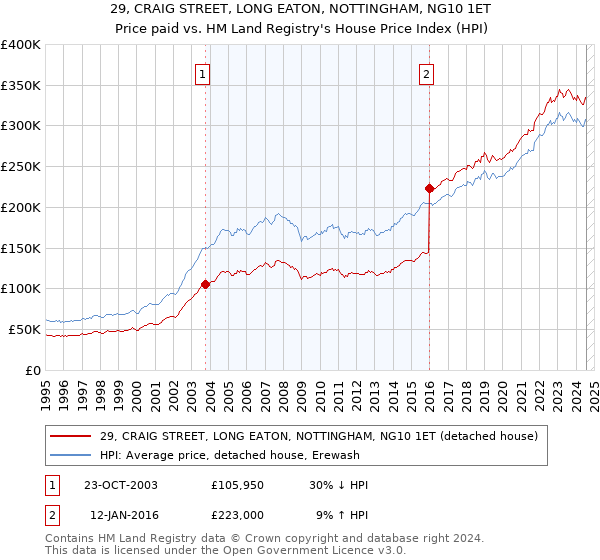 29, CRAIG STREET, LONG EATON, NOTTINGHAM, NG10 1ET: Price paid vs HM Land Registry's House Price Index