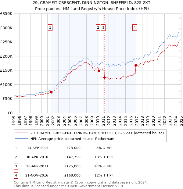 29, CRAMFIT CRESCENT, DINNINGTON, SHEFFIELD, S25 2XT: Price paid vs HM Land Registry's House Price Index