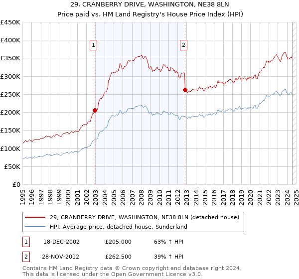 29, CRANBERRY DRIVE, WASHINGTON, NE38 8LN: Price paid vs HM Land Registry's House Price Index