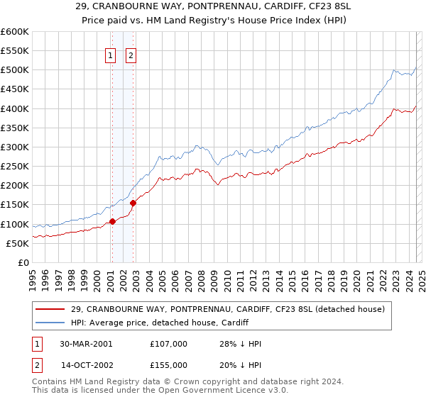 29, CRANBOURNE WAY, PONTPRENNAU, CARDIFF, CF23 8SL: Price paid vs HM Land Registry's House Price Index