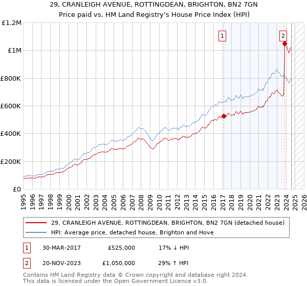 29, CRANLEIGH AVENUE, ROTTINGDEAN, BRIGHTON, BN2 7GN: Price paid vs HM Land Registry's House Price Index