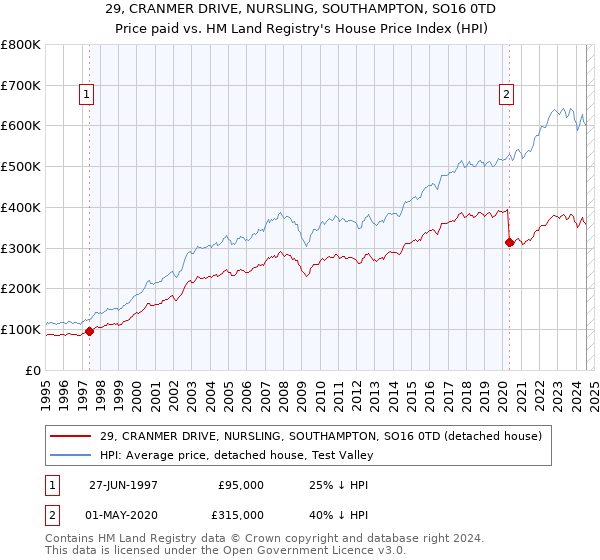 29, CRANMER DRIVE, NURSLING, SOUTHAMPTON, SO16 0TD: Price paid vs HM Land Registry's House Price Index