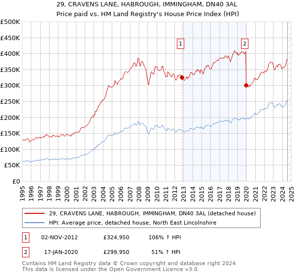 29, CRAVENS LANE, HABROUGH, IMMINGHAM, DN40 3AL: Price paid vs HM Land Registry's House Price Index